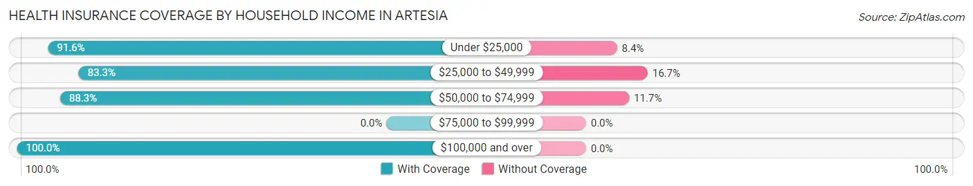 Health Insurance Coverage by Household Income in Artesia