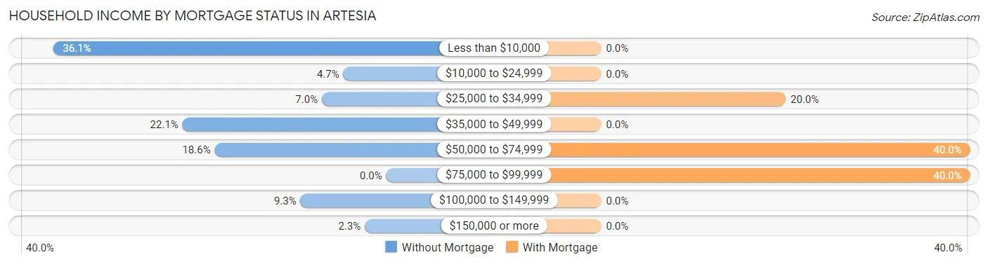 Household Income by Mortgage Status in Artesia