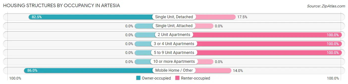 Housing Structures by Occupancy in Artesia