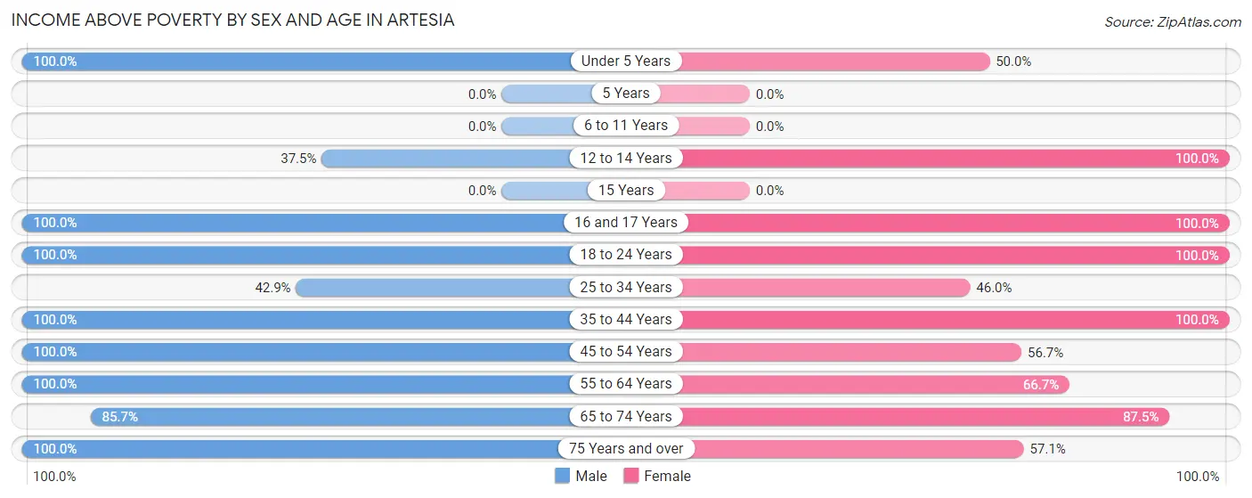 Income Above Poverty by Sex and Age in Artesia