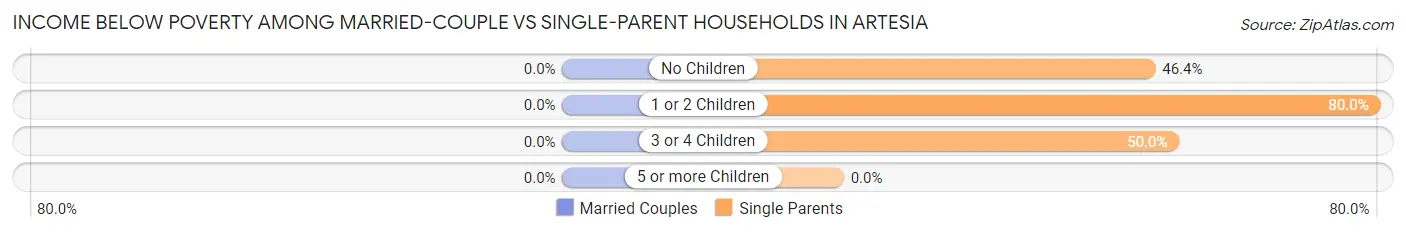 Income Below Poverty Among Married-Couple vs Single-Parent Households in Artesia