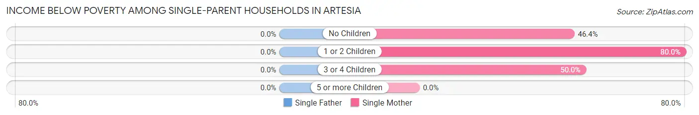 Income Below Poverty Among Single-Parent Households in Artesia
