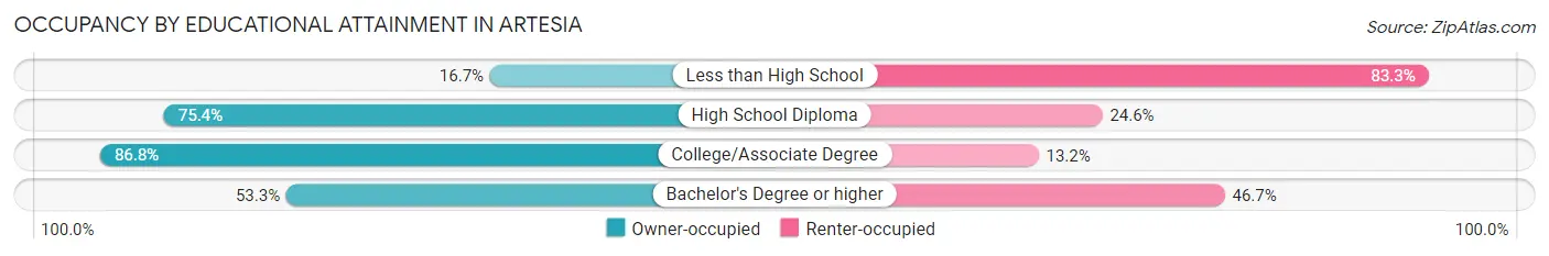 Occupancy by Educational Attainment in Artesia