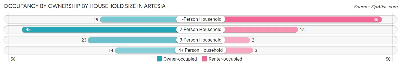 Occupancy by Ownership by Household Size in Artesia