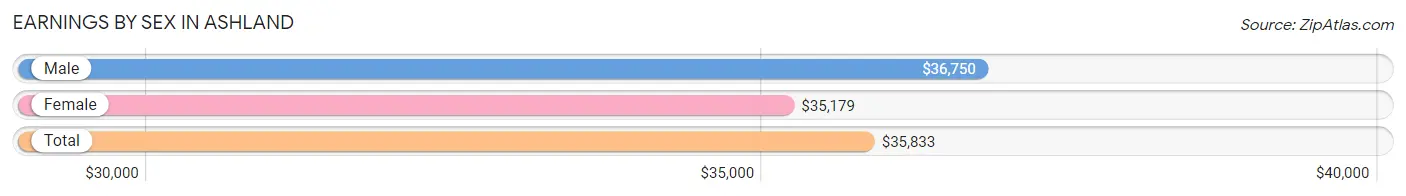 Earnings by Sex in Ashland