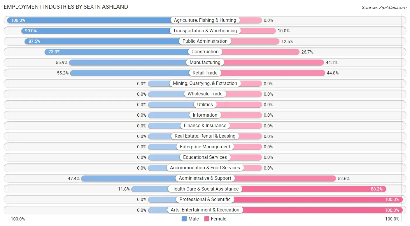 Employment Industries by Sex in Ashland