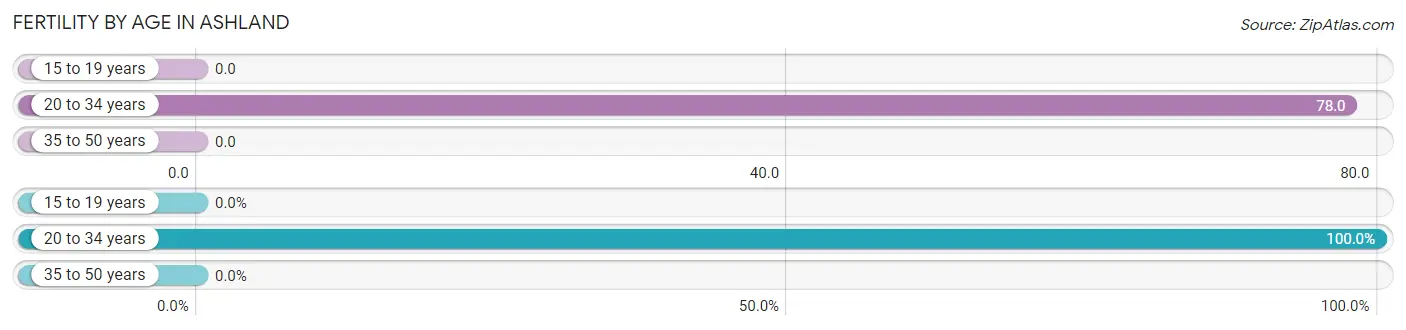 Female Fertility by Age in Ashland