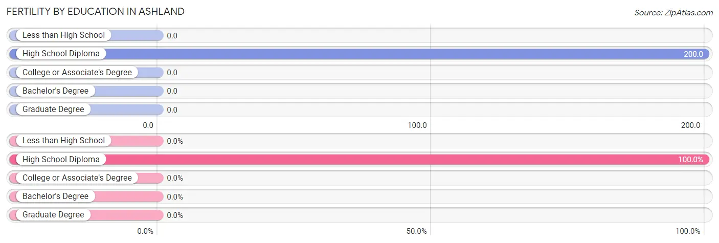 Female Fertility by Education Attainment in Ashland