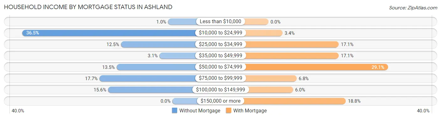 Household Income by Mortgage Status in Ashland