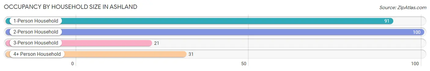 Occupancy by Household Size in Ashland