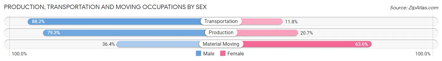 Production, Transportation and Moving Occupations by Sex in Ashland