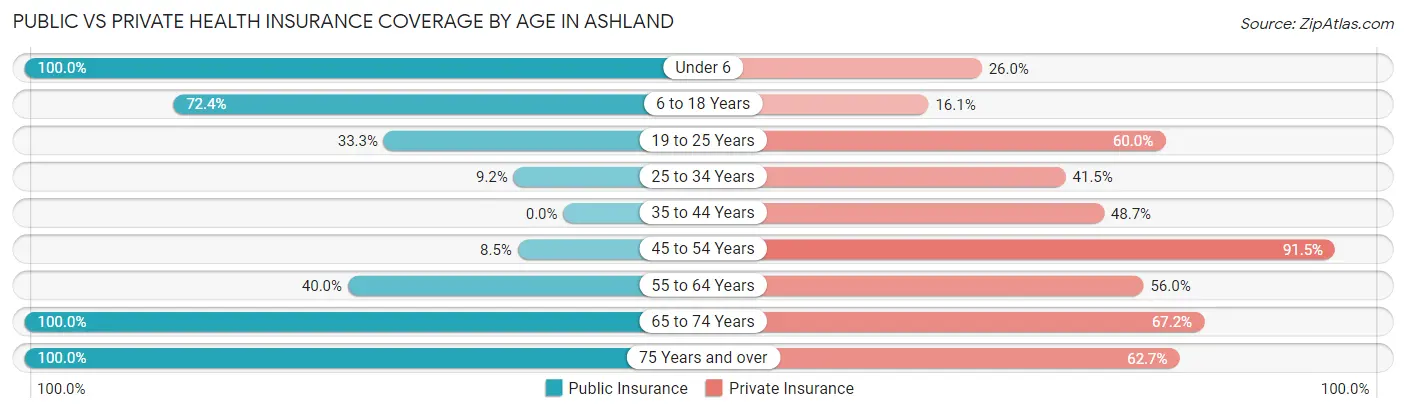 Public vs Private Health Insurance Coverage by Age in Ashland