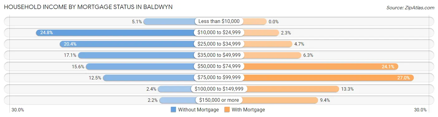 Household Income by Mortgage Status in Baldwyn