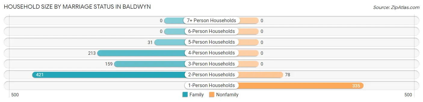Household Size by Marriage Status in Baldwyn