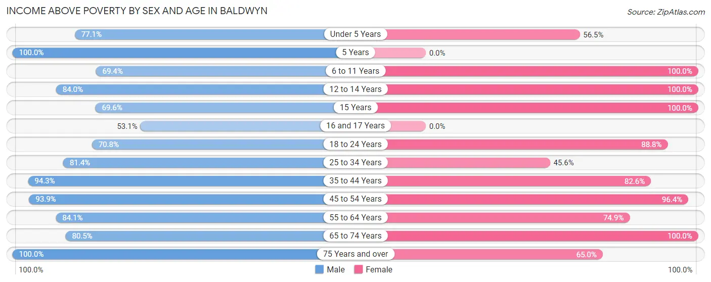 Income Above Poverty by Sex and Age in Baldwyn