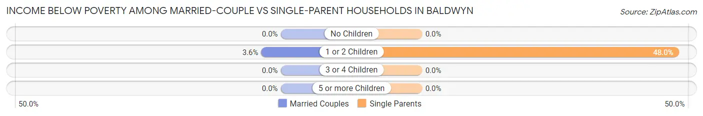 Income Below Poverty Among Married-Couple vs Single-Parent Households in Baldwyn