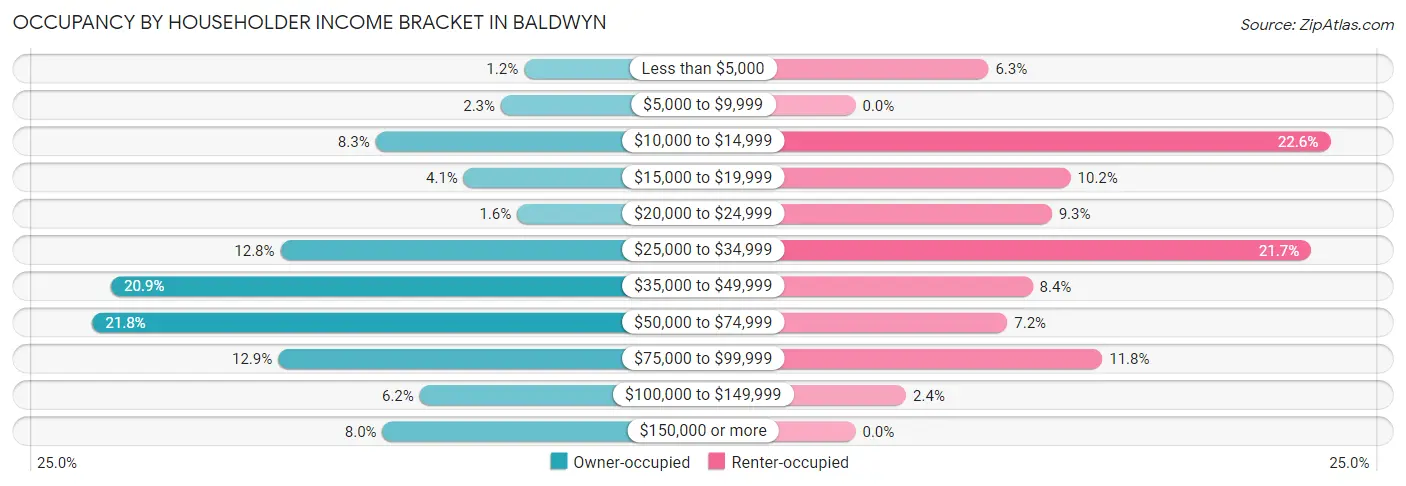 Occupancy by Householder Income Bracket in Baldwyn