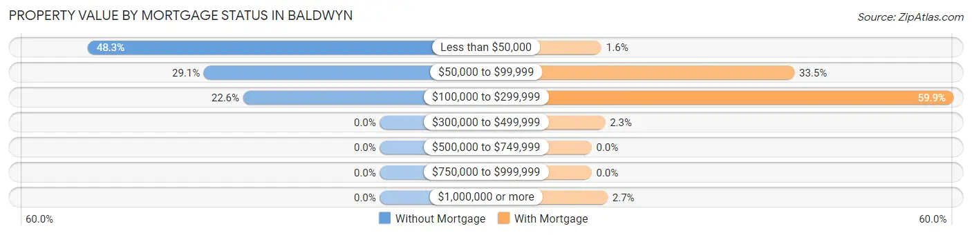 Property Value by Mortgage Status in Baldwyn