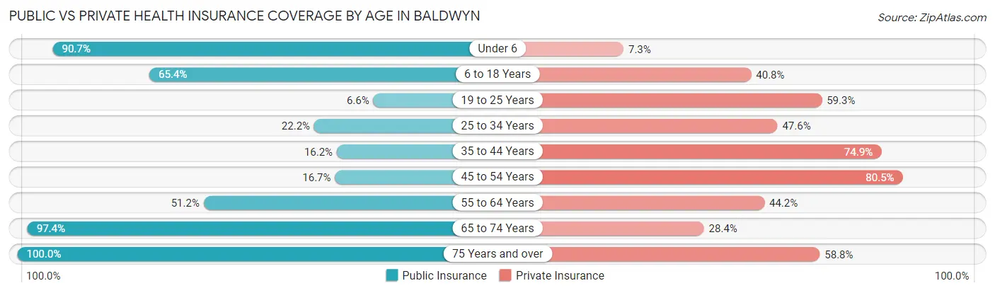 Public vs Private Health Insurance Coverage by Age in Baldwyn