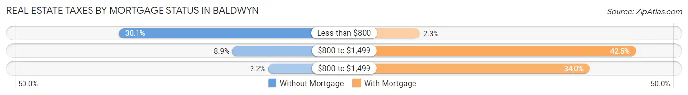 Real Estate Taxes by Mortgage Status in Baldwyn