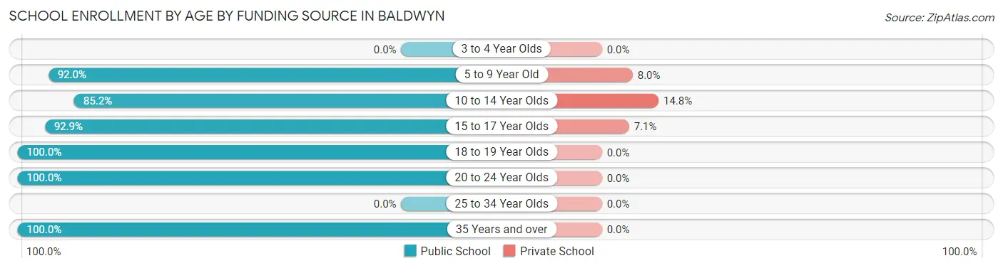 School Enrollment by Age by Funding Source in Baldwyn