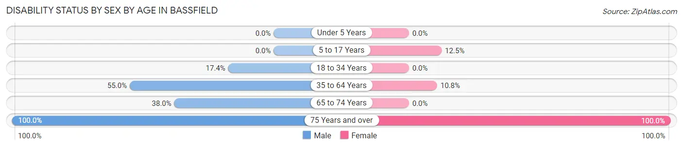 Disability Status by Sex by Age in Bassfield