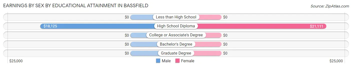 Earnings by Sex by Educational Attainment in Bassfield