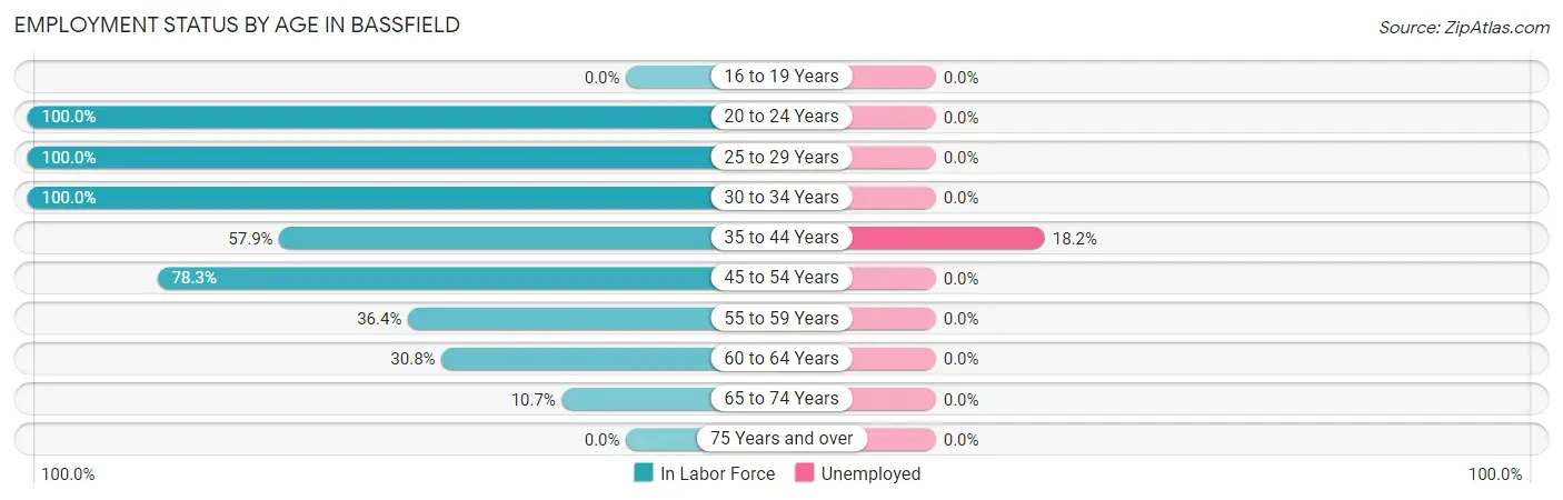 Employment Status by Age in Bassfield