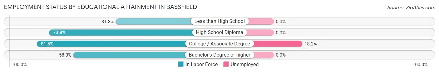 Employment Status by Educational Attainment in Bassfield