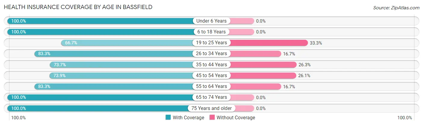 Health Insurance Coverage by Age in Bassfield