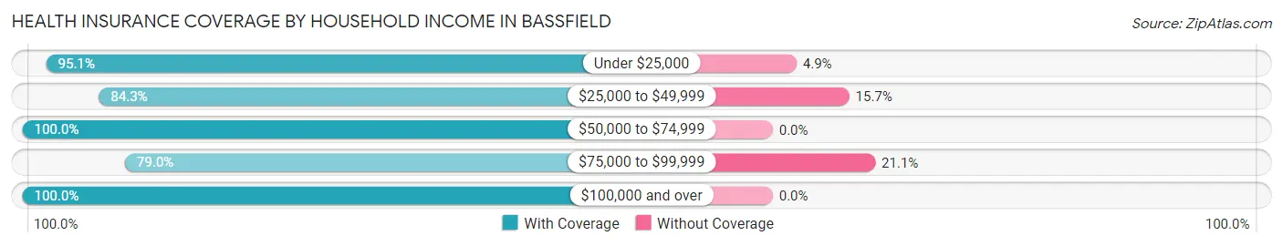 Health Insurance Coverage by Household Income in Bassfield