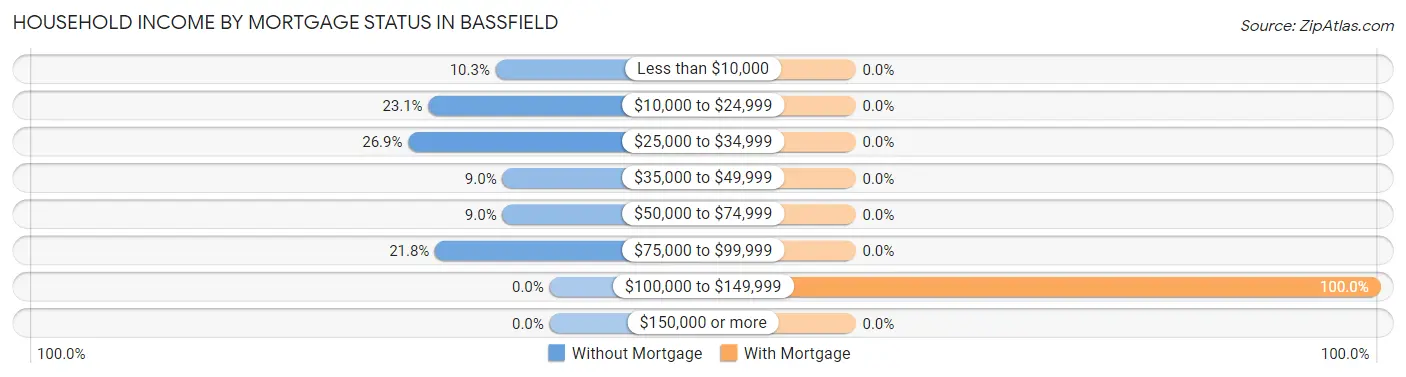 Household Income by Mortgage Status in Bassfield