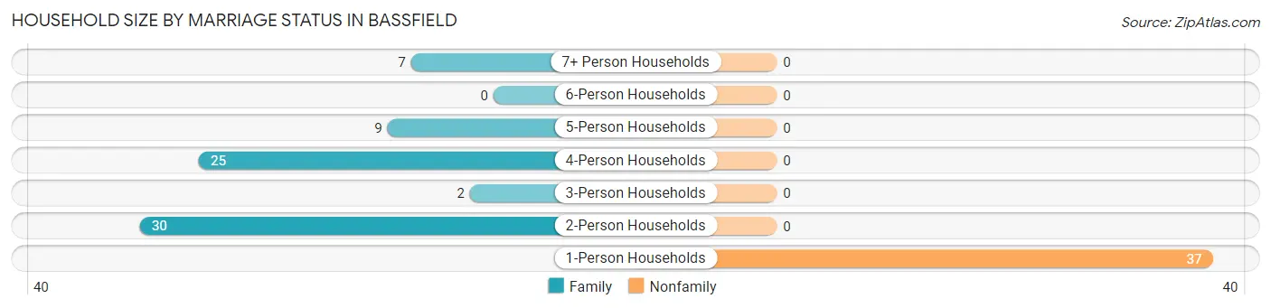 Household Size by Marriage Status in Bassfield
