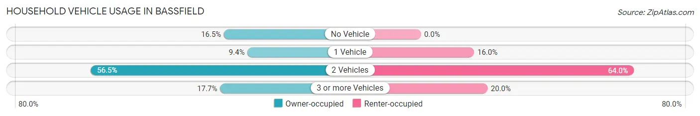Household Vehicle Usage in Bassfield
