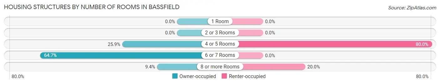 Housing Structures by Number of Rooms in Bassfield