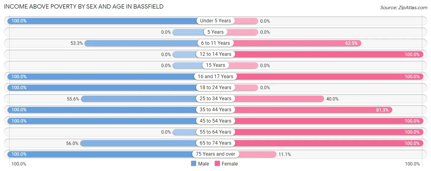 Income Above Poverty by Sex and Age in Bassfield
