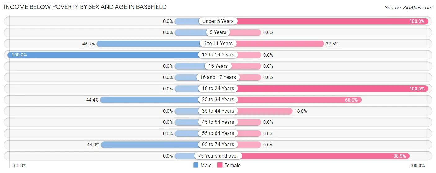 Income Below Poverty by Sex and Age in Bassfield
