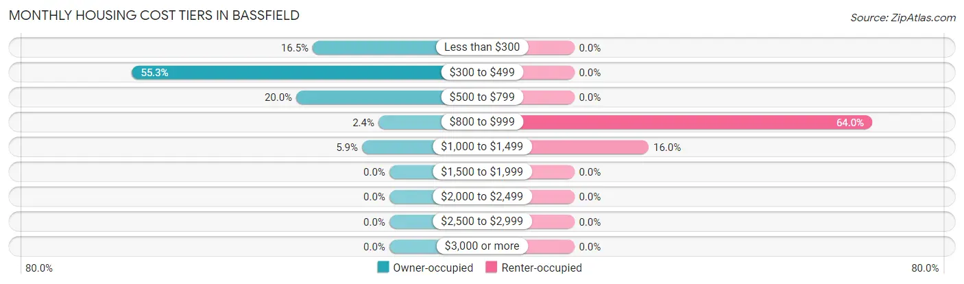 Monthly Housing Cost Tiers in Bassfield