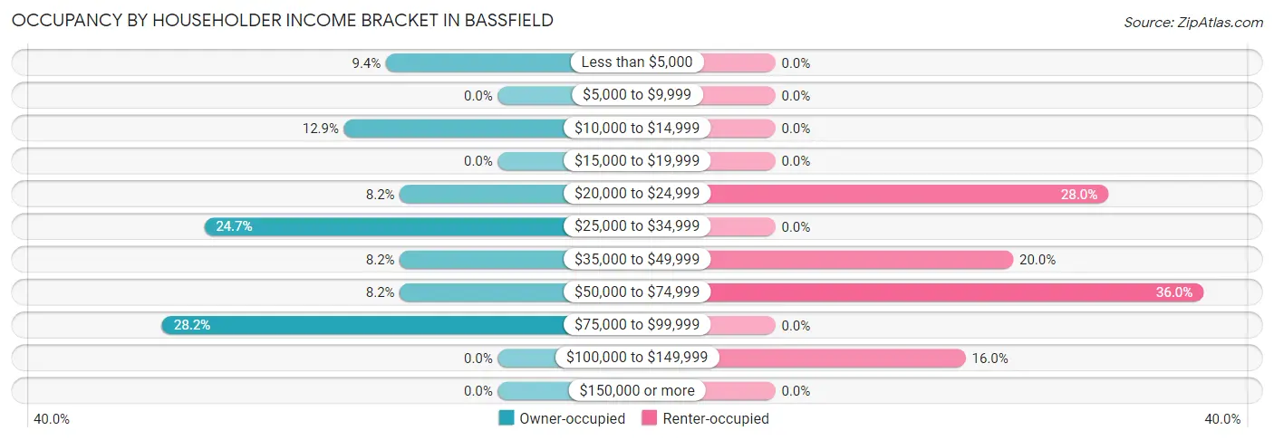 Occupancy by Householder Income Bracket in Bassfield