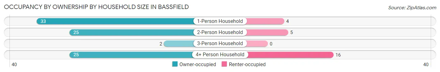 Occupancy by Ownership by Household Size in Bassfield