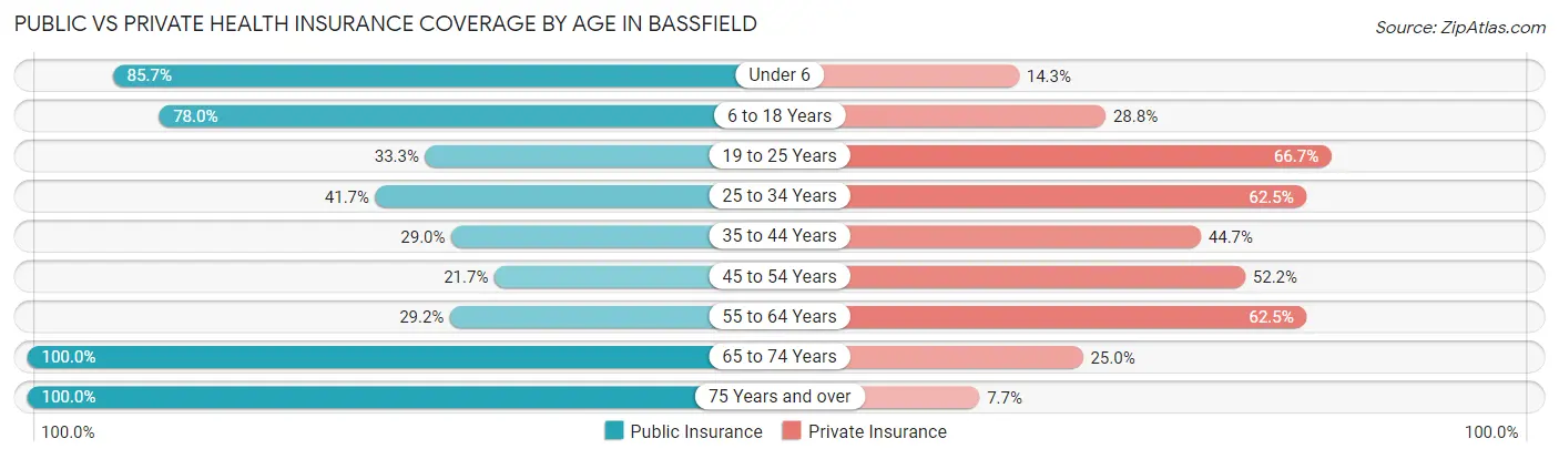 Public vs Private Health Insurance Coverage by Age in Bassfield