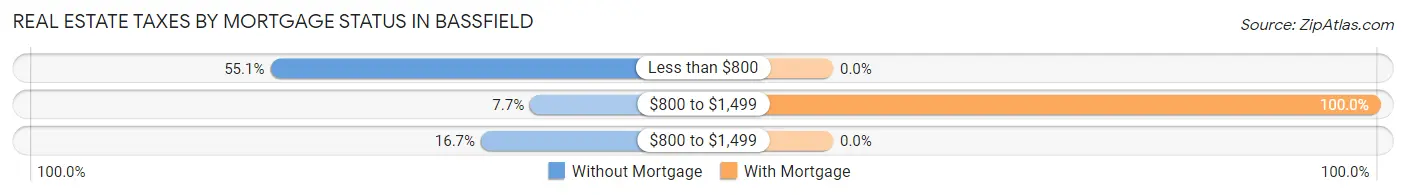 Real Estate Taxes by Mortgage Status in Bassfield