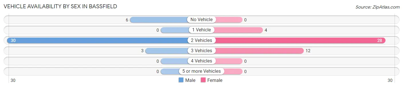 Vehicle Availability by Sex in Bassfield