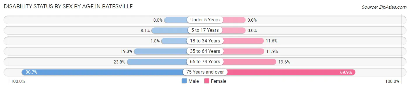 Disability Status by Sex by Age in Batesville
