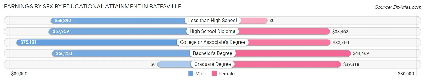 Earnings by Sex by Educational Attainment in Batesville