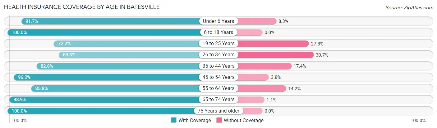 Health Insurance Coverage by Age in Batesville