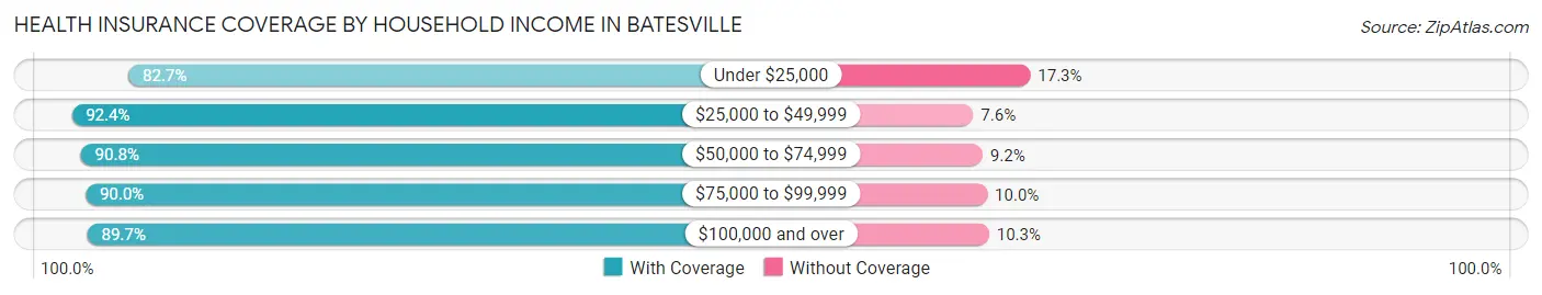 Health Insurance Coverage by Household Income in Batesville