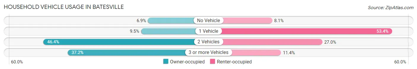 Household Vehicle Usage in Batesville