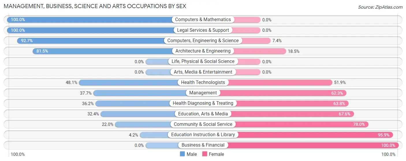 Management, Business, Science and Arts Occupations by Sex in Batesville