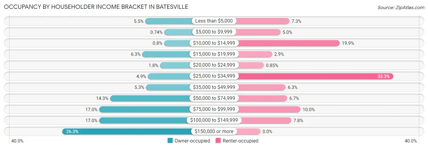 Occupancy by Householder Income Bracket in Batesville